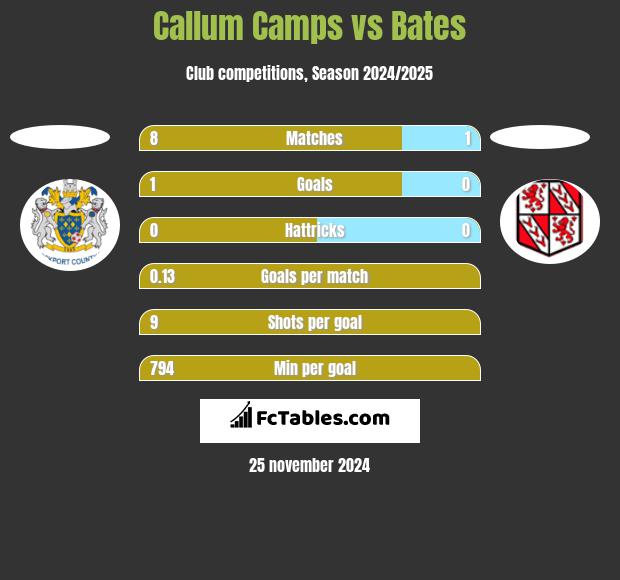 Callum Camps vs Bates h2h player stats