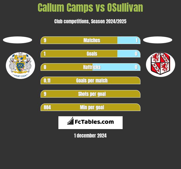 Callum Camps vs OSullivan h2h player stats