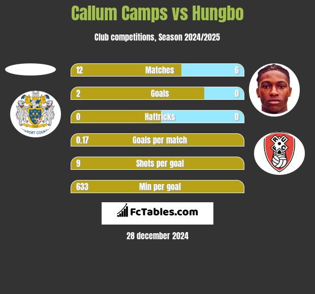 Callum Camps vs Hungbo h2h player stats