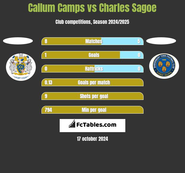 Callum Camps vs Charles Sagoe h2h player stats