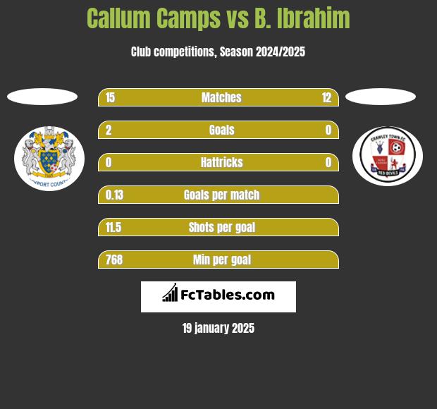 Callum Camps vs B. Ibrahim h2h player stats