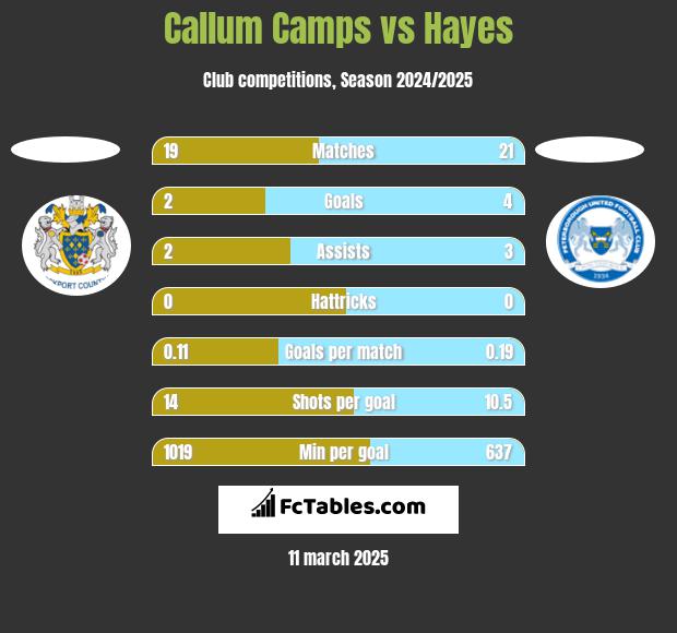 Callum Camps vs Hayes h2h player stats