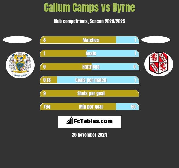 Callum Camps vs Byrne h2h player stats