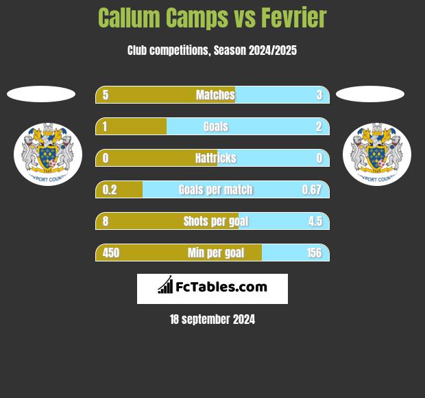 Callum Camps vs Fevrier h2h player stats