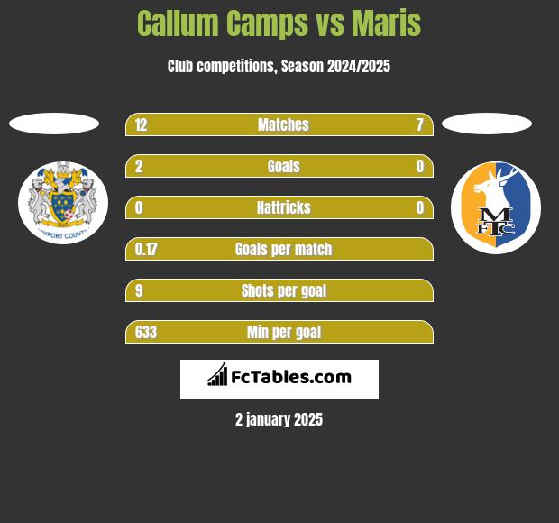 Callum Camps vs Maris h2h player stats