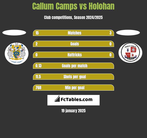 Callum Camps vs Holohan h2h player stats