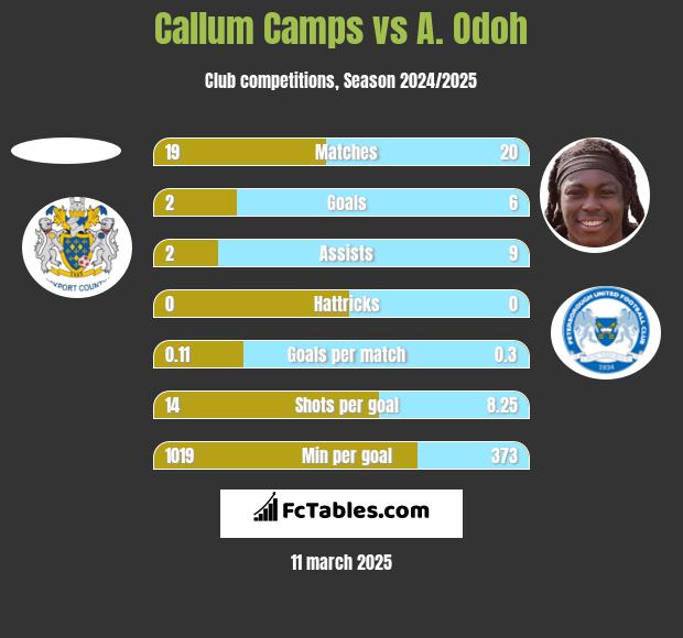 Callum Camps vs A. Odoh h2h player stats