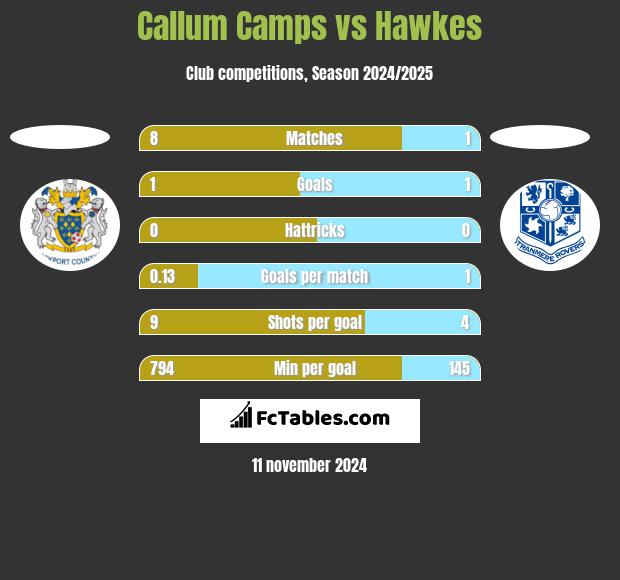 Callum Camps vs Hawkes h2h player stats