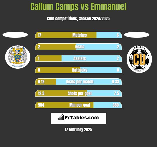 Callum Camps vs Emmanuel h2h player stats