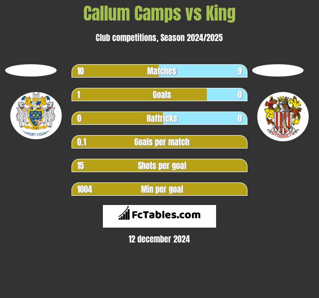 Callum Camps vs King h2h player stats