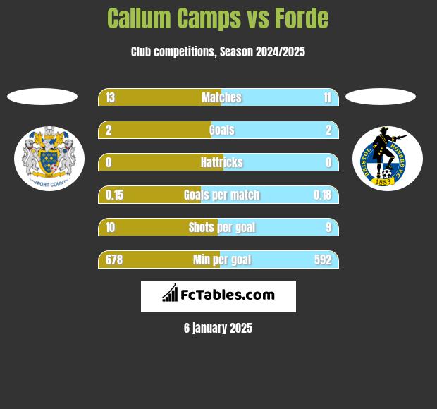 Callum Camps vs Forde h2h player stats