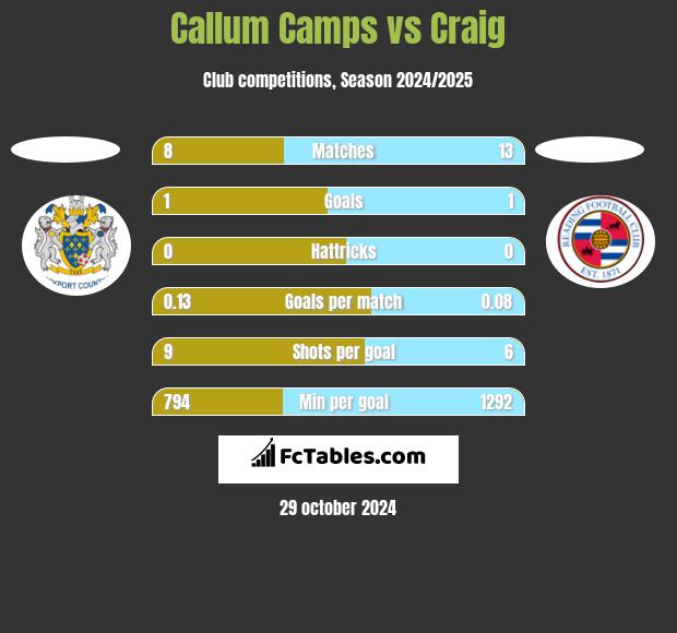 Callum Camps vs Craig h2h player stats