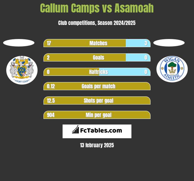 Callum Camps vs Asamoah h2h player stats