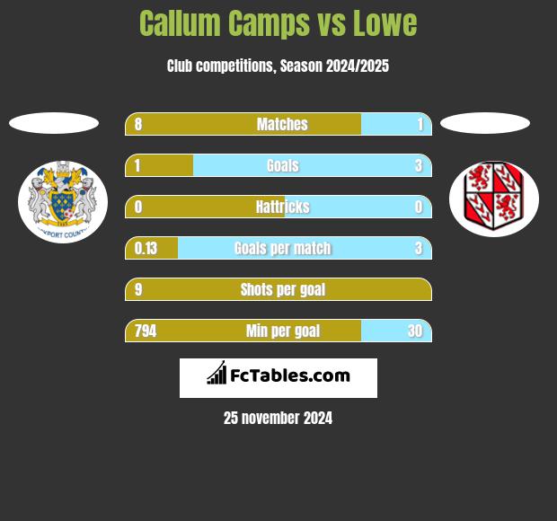 Callum Camps vs Lowe h2h player stats