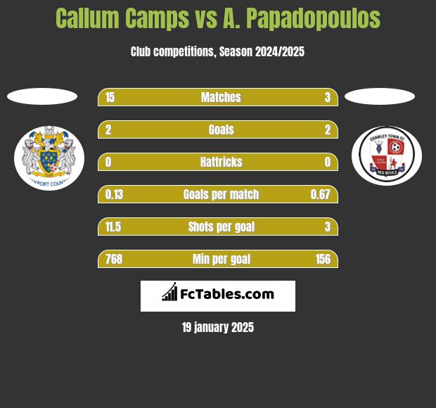 Callum Camps vs A. Papadopoulos h2h player stats