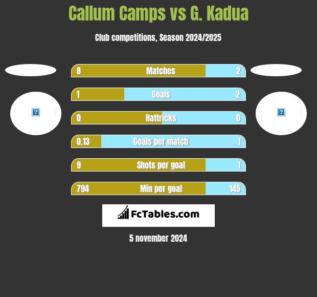 Callum Camps vs G. Kadua h2h player stats