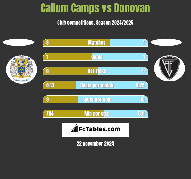 Callum Camps vs Donovan h2h player stats