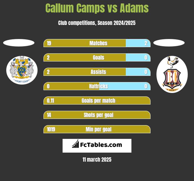 Callum Camps vs Adams h2h player stats