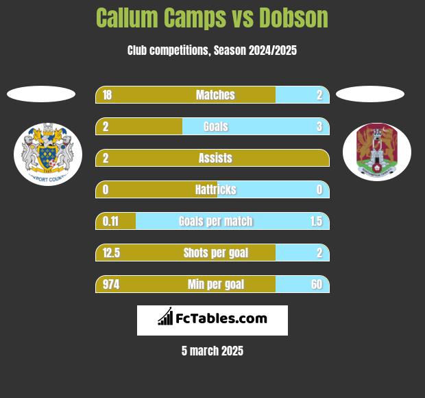 Callum Camps vs Dobson h2h player stats