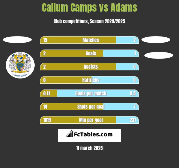 Callum Camps vs Adams h2h player stats