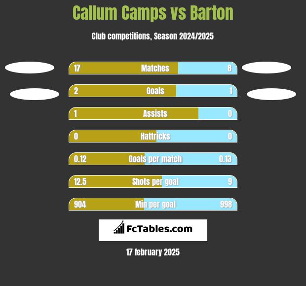 Callum Camps vs Barton h2h player stats