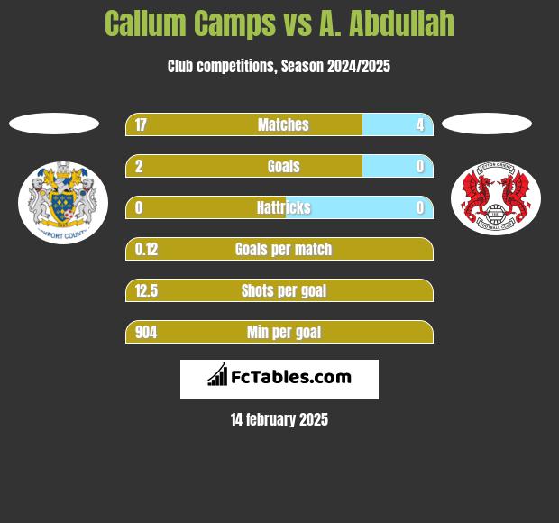 Callum Camps vs A. Abdullah h2h player stats