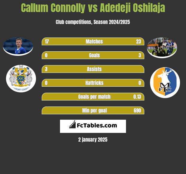 Callum Connolly vs Adedeji Oshilaja h2h player stats