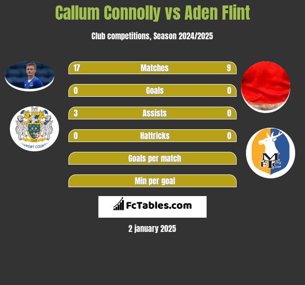 Callum Connolly vs Aden Flint h2h player stats