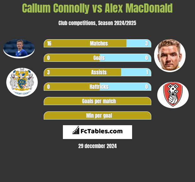 Callum Connolly vs Alex MacDonald h2h player stats