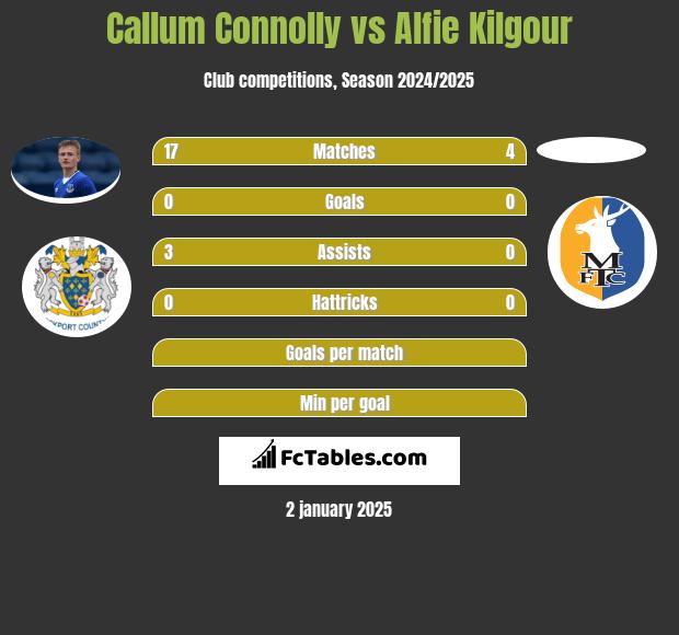 Callum Connolly vs Alfie Kilgour h2h player stats