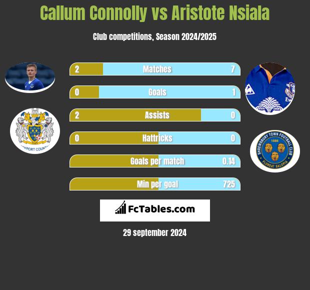 Callum Connolly vs Aristote Nsiala h2h player stats