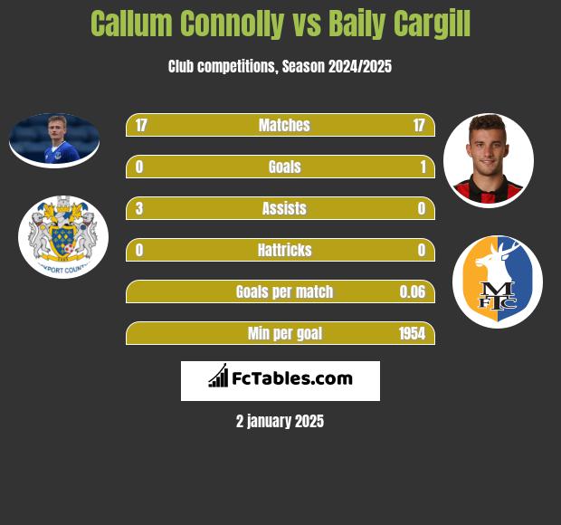 Callum Connolly vs Baily Cargill h2h player stats