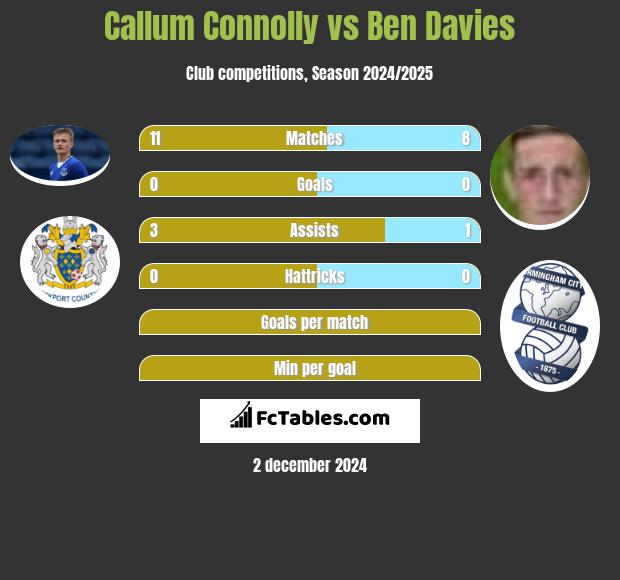 Callum Connolly vs Ben Davies h2h player stats