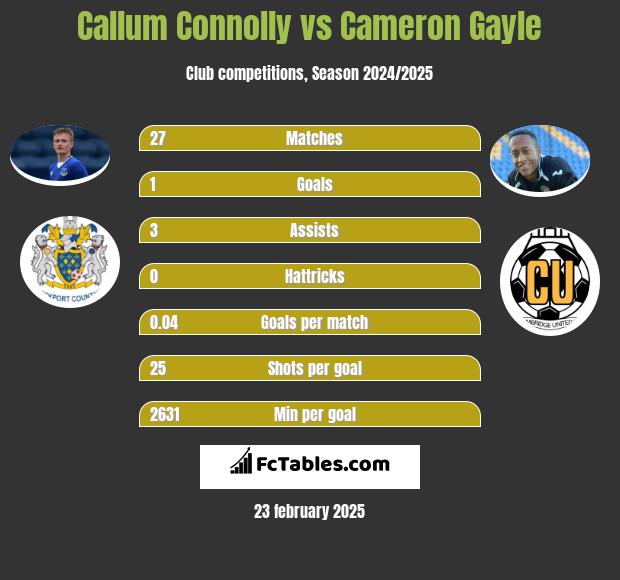 Callum Connolly vs Cameron Gayle h2h player stats