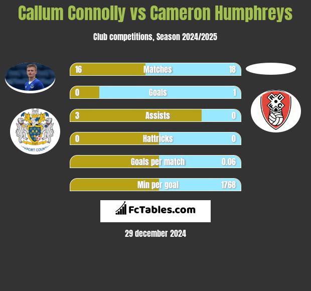 Callum Connolly vs Cameron Humphreys h2h player stats