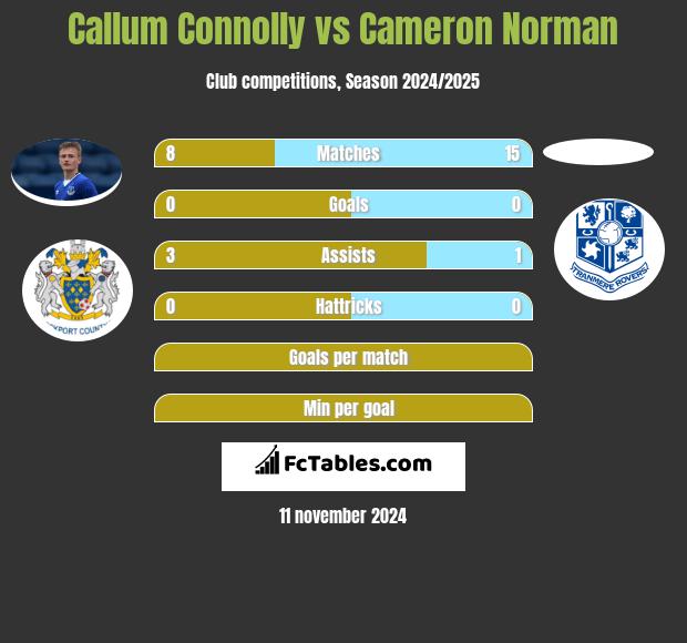 Callum Connolly vs Cameron Norman h2h player stats