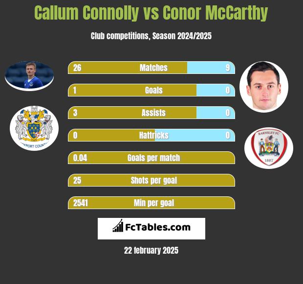 Callum Connolly vs Conor McCarthy h2h player stats