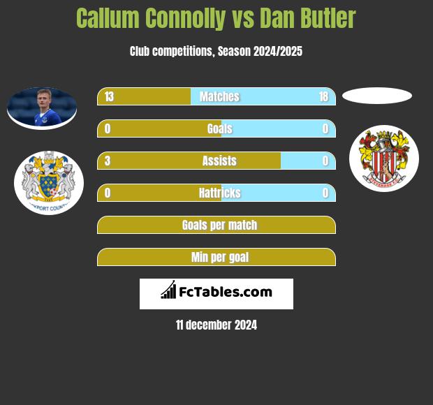 Callum Connolly vs Dan Butler h2h player stats