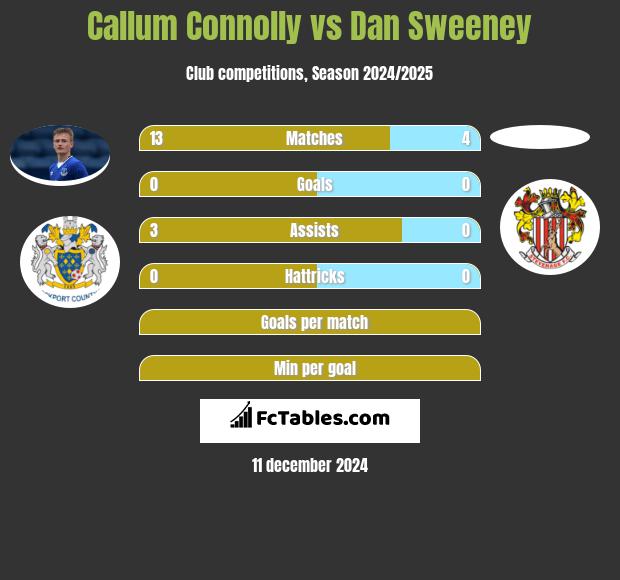 Callum Connolly vs Dan Sweeney h2h player stats