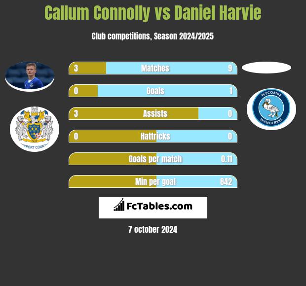 Callum Connolly vs Daniel Harvie h2h player stats