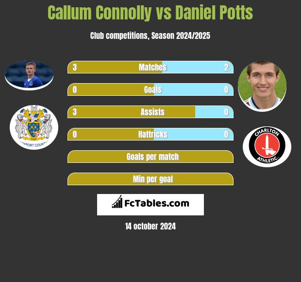 Callum Connolly vs Daniel Potts h2h player stats