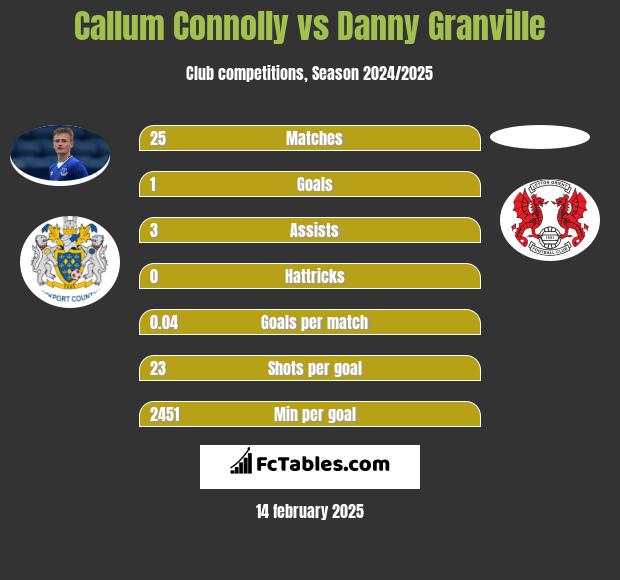 Callum Connolly vs Danny Granville h2h player stats