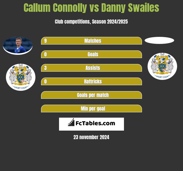 Callum Connolly vs Danny Swailes h2h player stats