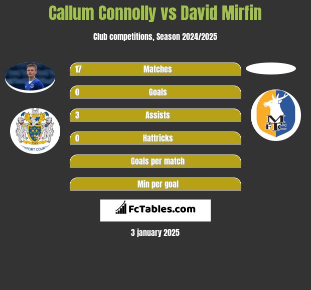 Callum Connolly vs David Mirfin h2h player stats