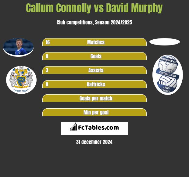 Callum Connolly vs David Murphy h2h player stats