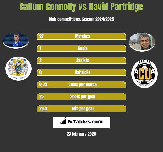 Callum Connolly vs David Partridge h2h player stats