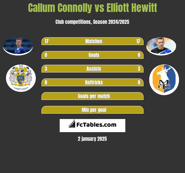 Callum Connolly vs Elliott Hewitt h2h player stats