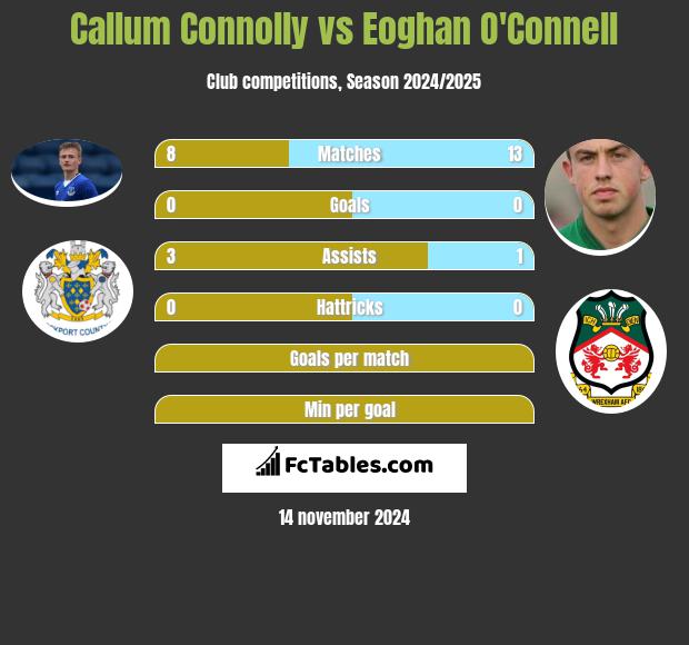 Callum Connolly vs Eoghan O'Connell h2h player stats