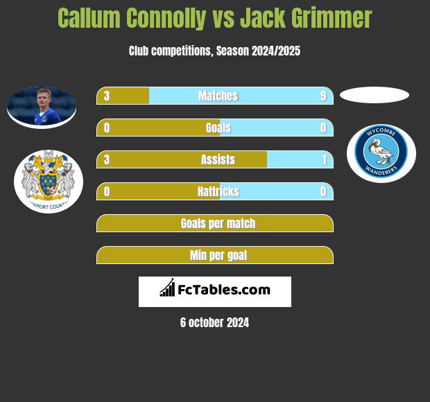 Callum Connolly vs Jack Grimmer h2h player stats