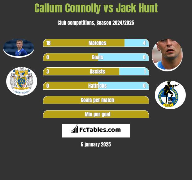 Callum Connolly vs Jack Hunt h2h player stats